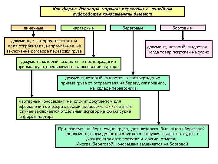 Как форма договора морской перевозки в линейном судоходстве коносаменты бывают линейные чартерные береговые документ,