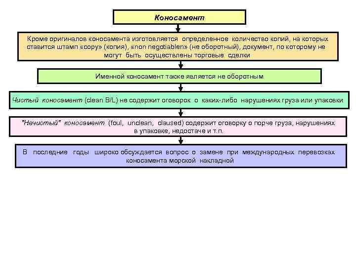 Коносамент Кроме оригиналов коносамента изготовляется определенное количество копий, на которых ставится штамп «сору» (копия),