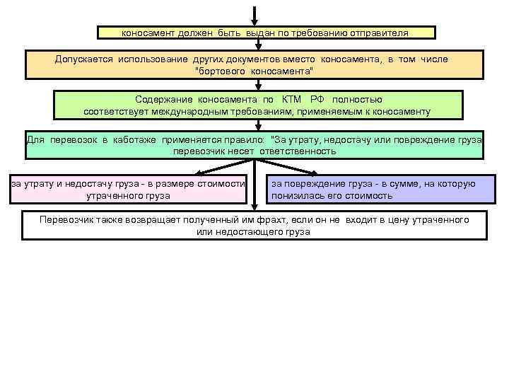 коносамент должен быть выдан по требованию отправителя Допускается использование других документов вместо коносамента, в