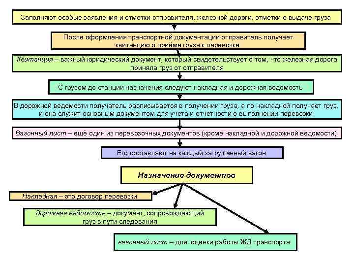 Заполняют особые заявления и отметки отправителя, железной дороги, отметки о выдаче груза После оформления
