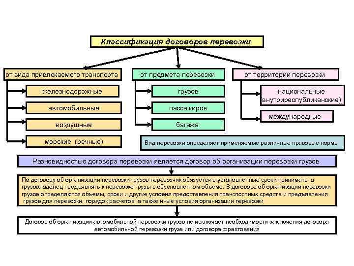 Классификация договоров перевозки от вида привлекаемого транспорта от предмета перевозки железнодорожные грузов автомобильные от