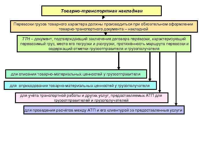 Товарно-транспортная накладная Перевозки грузов товарного характера должны производиться при обязательном оформлении товарно транспортного документа