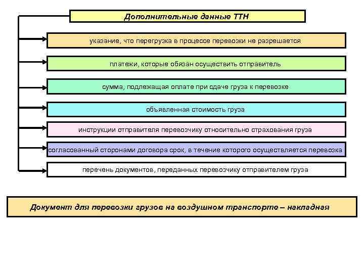 Дополнительные данные ТТН указание, что перегрузка в процессе перевозки не разрешается платежи, которые обязан