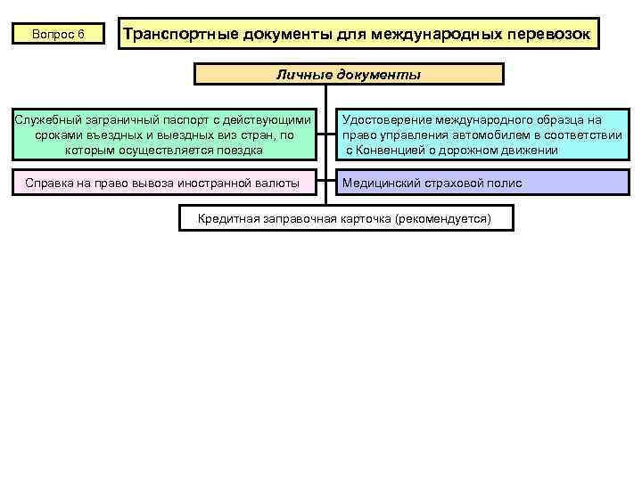 Вопрос 6 Транспортные документы для международных перевозок Личные документы Служебный заграничный паспорт с действующими