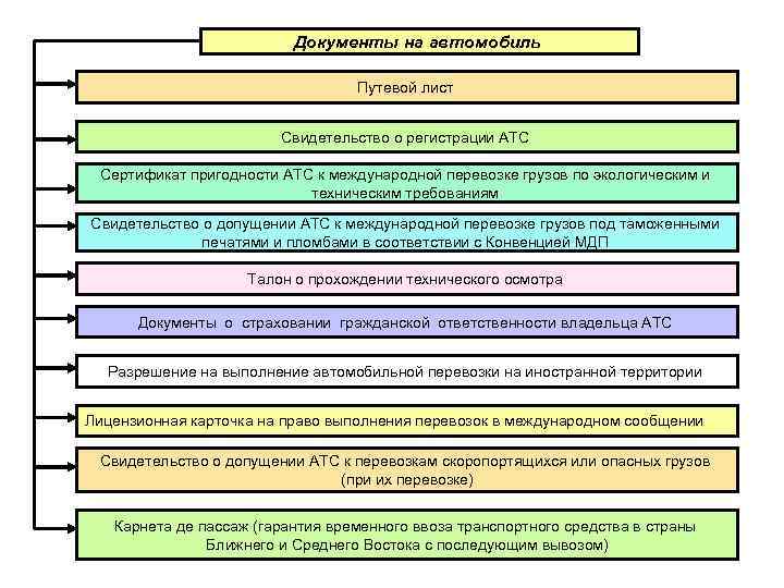 Документы на автомобиль Путевой лист Свидетельство о регистрации АТС Сертификат пригодности АТС к международной