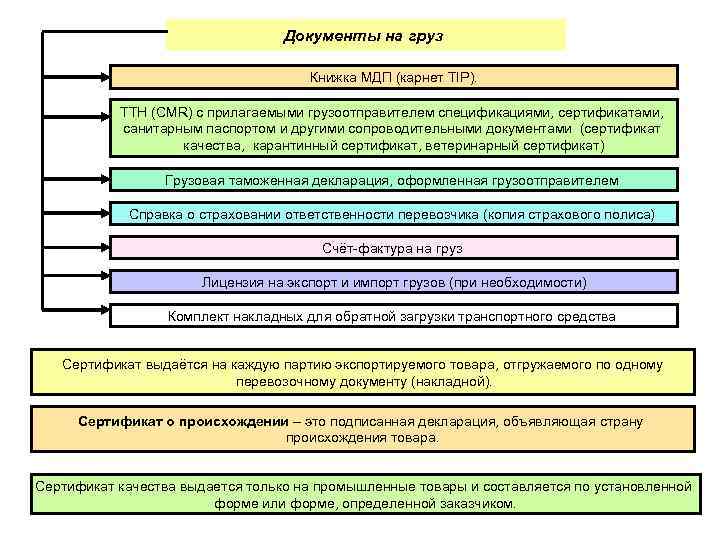 Документы на груз Книжка МДП (карнет TIP). ТТН (СМR) с прилагаемыми грузоотправителем спецификациями, сертификатами,