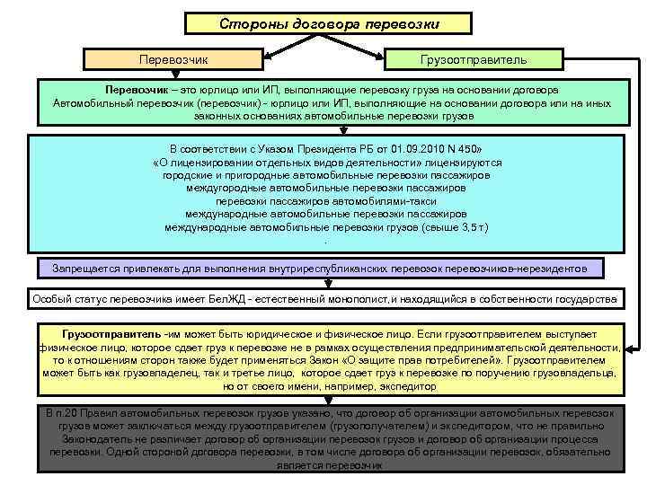 Стороны договора перевозки Перевозчик Грузоотправитель Перевозчик – это юрлицо или ИП, выполняющие перевозку груза