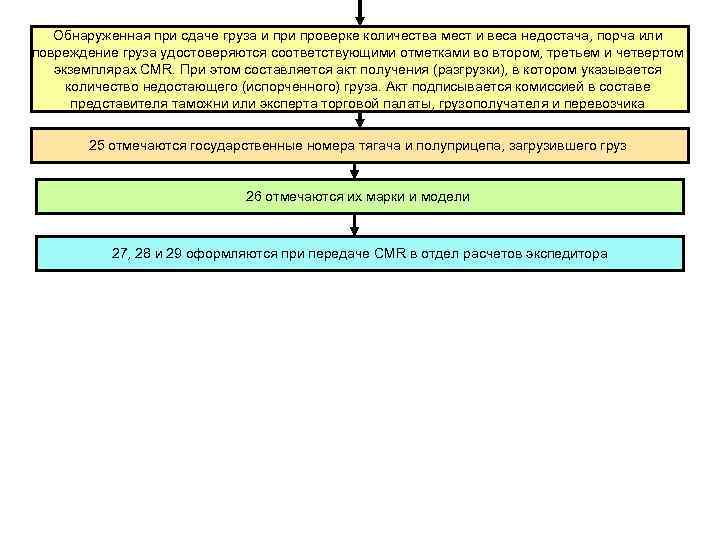 Обнаруженная при сдаче груза и проверке количества мест и веса недостача, порча или повреждение