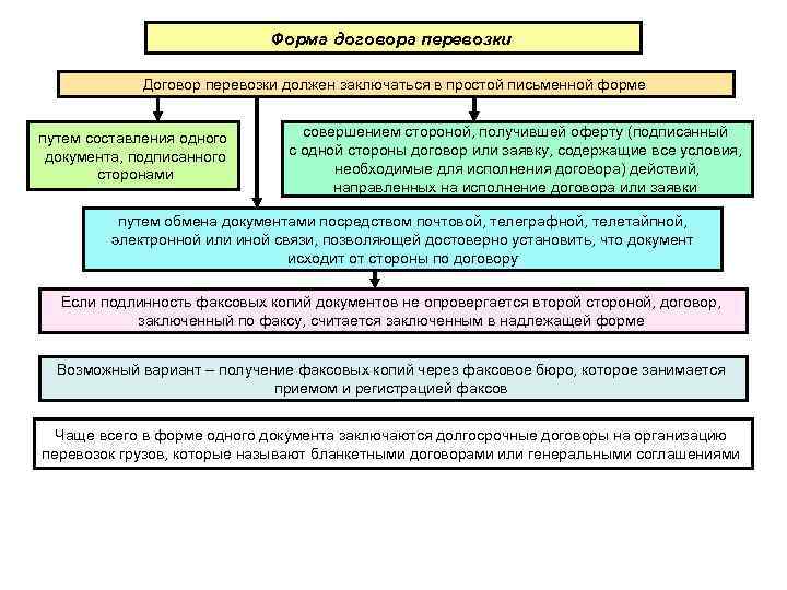 Форма договора перевозки Договор перевозки должен заключаться в простой письменной форме путем составления одного