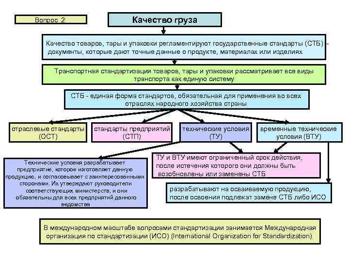 Качество груза Вопрос 2 Качество товаров, тары и упаковки регламентируют государственные стандарты (CТБ) –