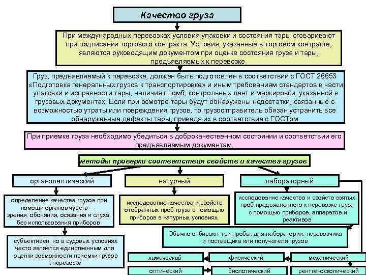 Качество груза При международных перевозках условия упаковки и состояния тары оговаривают при подписании торгового