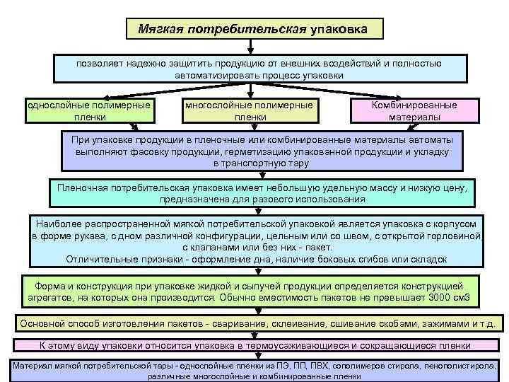 Мягкая потребительская упаковка позволяет надежно защитить продукцию от внешних воздействий и полностью автоматизировать процесс