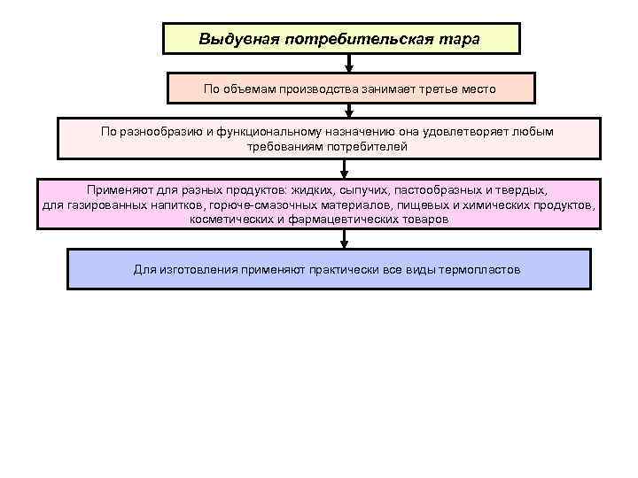 Выдувная потребительская тара По объемам производства занимает третье место По разнообразию и функциональному назначению
