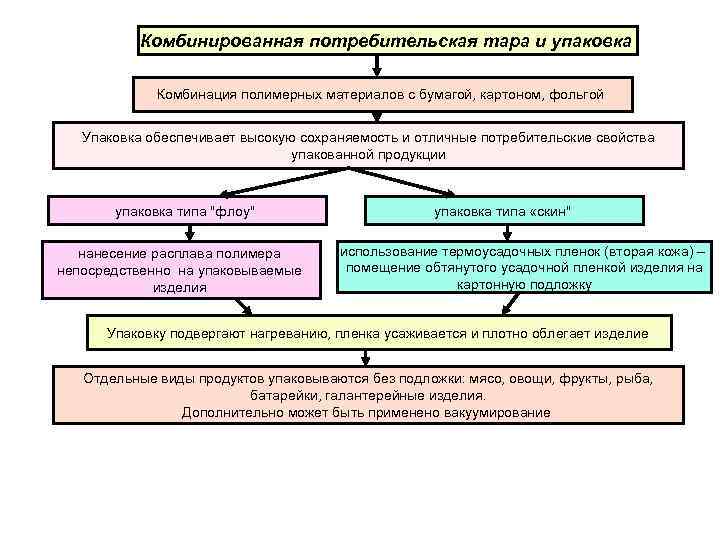 Комбинированная потребительская тара и упаковка Комбинация полимерных материалов с бумагой, картоном, фольгой Упаковка обеспечивает