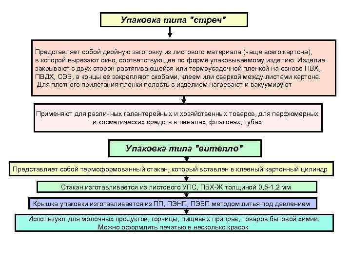 Упаковка типа 