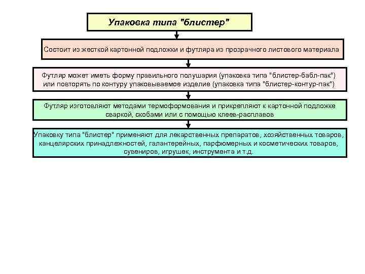 Упаковка типа 
