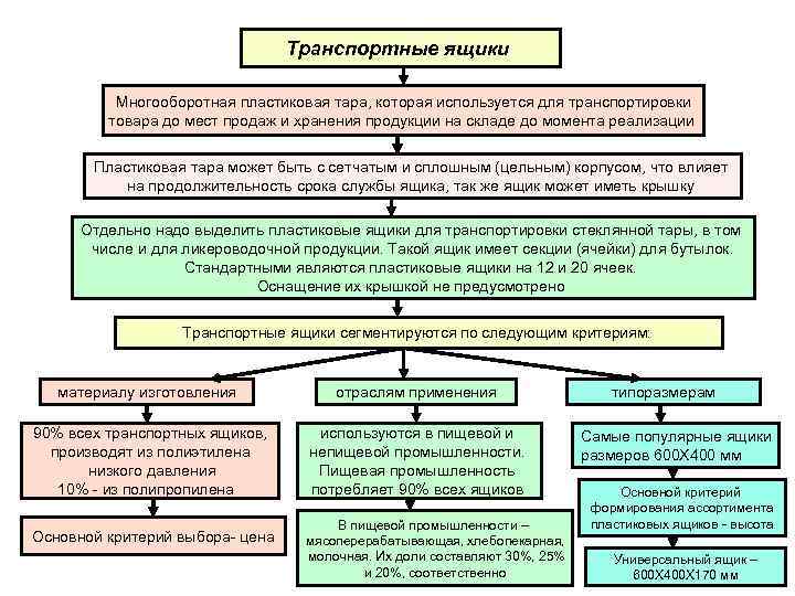 Транспортные ящики Многооборотная пластиковая тара, которая используется для транспортировки товара до мест продаж и