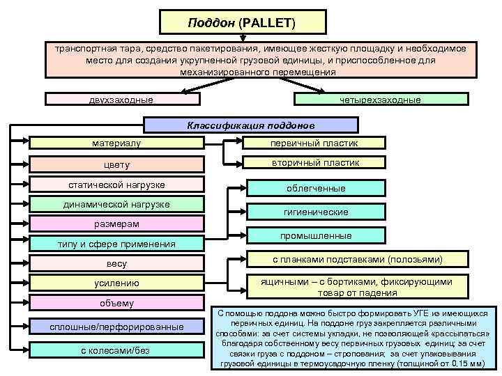Поддон (PALLET) транспортная тара, средство пакетирования, имеющее жесткую площадку и необходимое место для создания