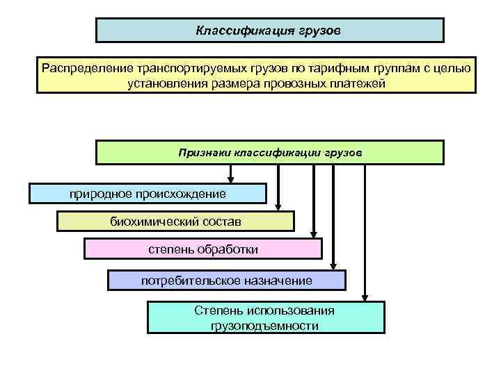 Характеристика грузов