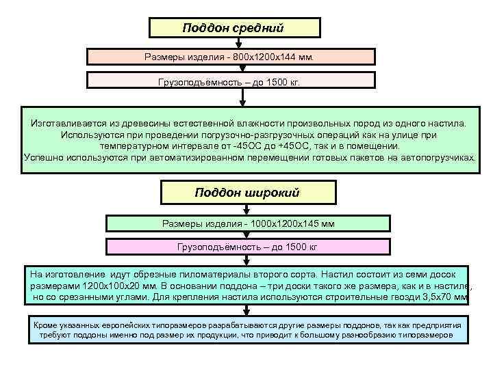 Поддон средний Размеры изделия - 800 x 1200 x 144 мм. Грузоподъёмность – до