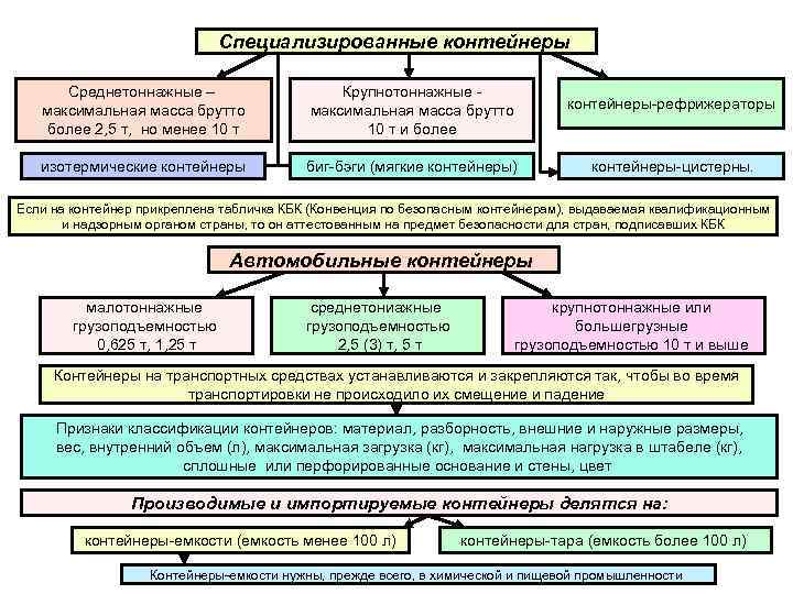 Специализированные контейнеры Среднетоннажные – максимальная масса брутто более 2, 5 т, но менее 10