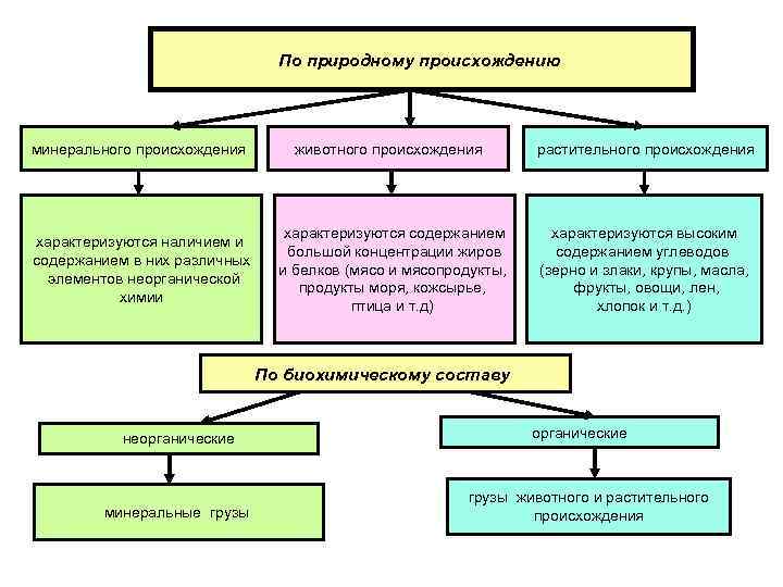 По природному происхождению минерального происхождения характеризуются наличием и содержанием в них различных элементов неорганической