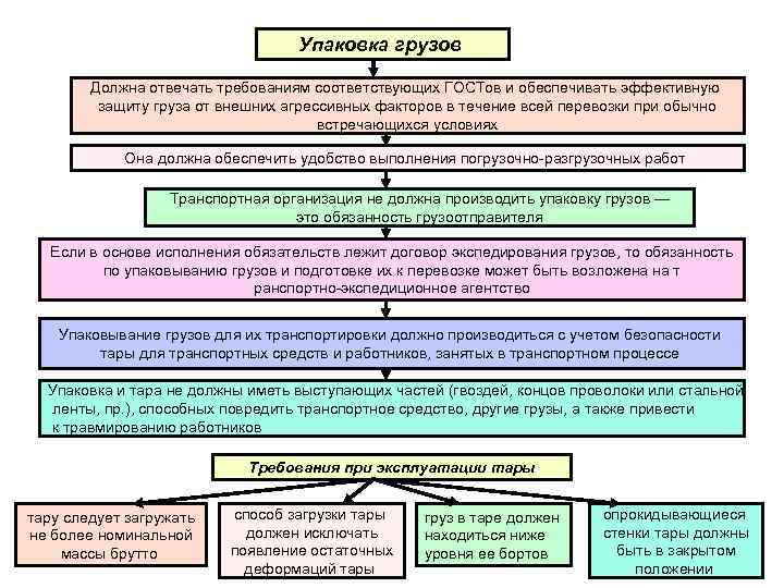 Упаковка грузов Должна отвечать требованиям соответствующих ГОСТов и обеспечивать эффективную защиту груза от внешних