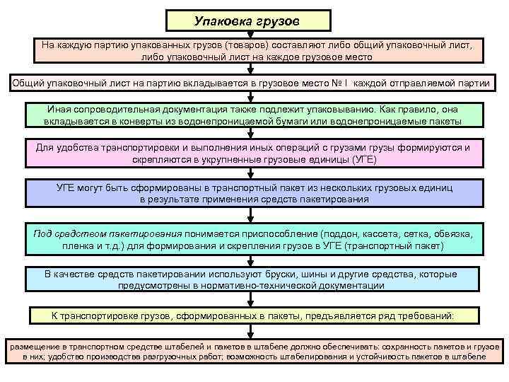 Упаковка грузов На каждую партию упакованных грузов (товаров) составляют либо общий упаковочный лист, либо