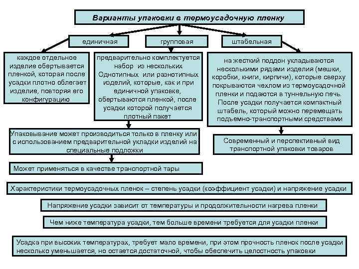 Варианты упаковки в термоусадочную пленку единичная каждое отдельное изделие обертывается пленкой, которая после усадки