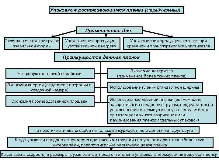 Упаковка в растягивающиеся пленки (стрейч-пленки) Применяются для: Скрепления пакетов грузов правильной формы Упаковывания продукции,