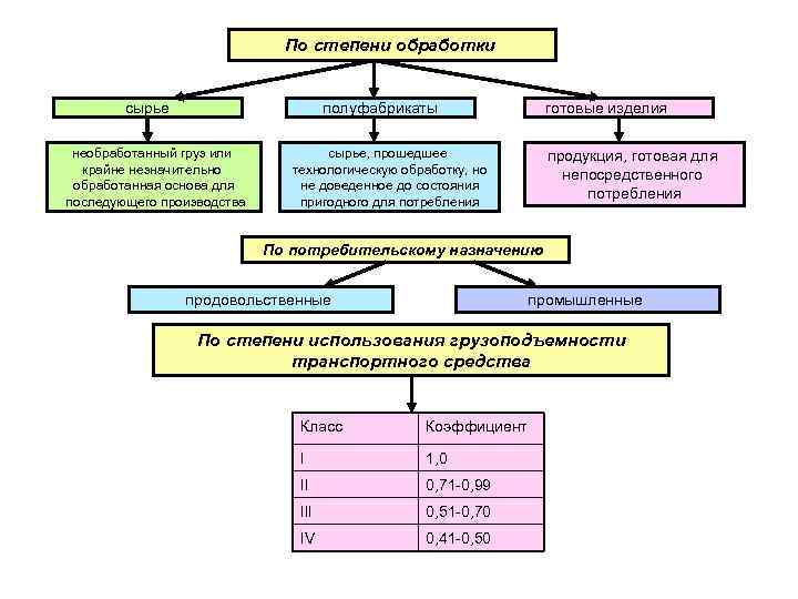 По степени обработки сырье полуфабрикаты необработанный груз или крайне незначительно обработанная основа для последующего
