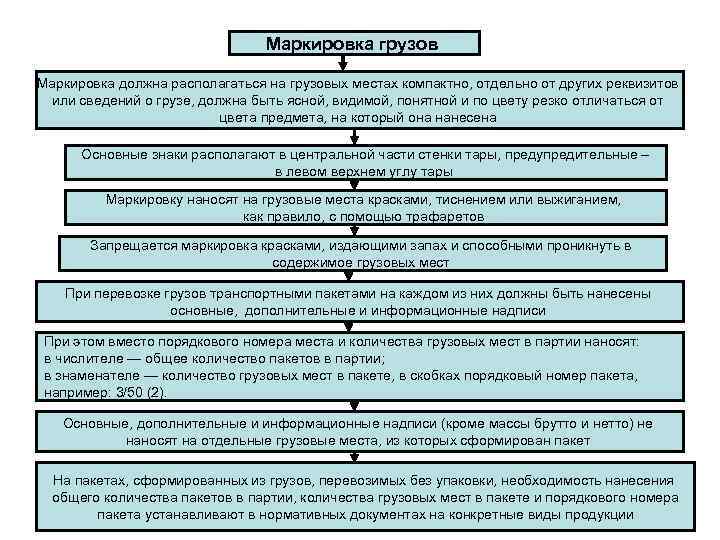 Маркировка грузов Маркировка должна располагаться на грузовых местах компактно, отдельно от других реквизитов или