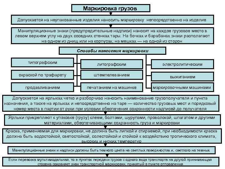 Маркировка грузов Допускается на неупакованные изделия наносить маркировку непосредственно на изделие Манипуляционные знаки (предупредительные