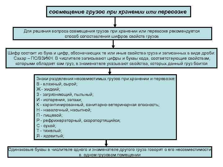 совмещение грузов при хранении или перевозке Для решения вопроса совмещения грузов при хранении или