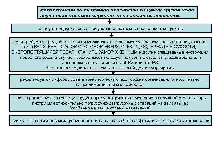 мероприятия по снижению опасности хищений грузов из-за неудачных приемов маркировки и нанесения этикеток следует