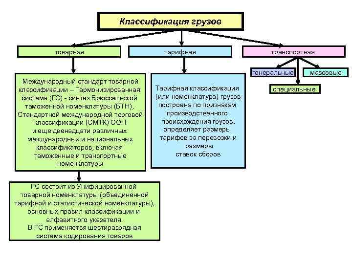 Качественная характеристика грузов