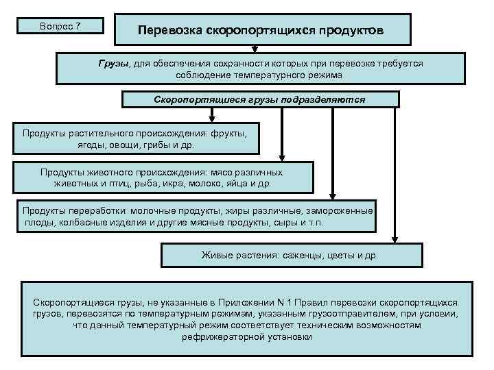 Вопрос 7 Перевозка скоропортящихся продуктов Грузы, для обеспечения сохранности которых при перевозке требуется соблюдение