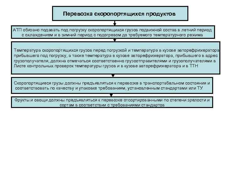 Перевозка скоропортящихся продуктов АТП обязано подавать под погрузку скоропортящихся грузов подвижной состав в летний