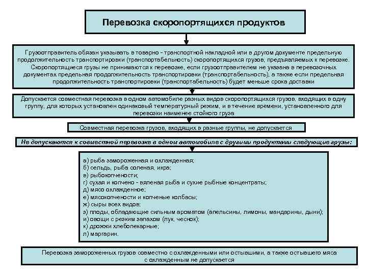 Перевозка скоропортящихся продуктов Грузоотправитель обязан указывать в товарно - транспортной накладной или в другом