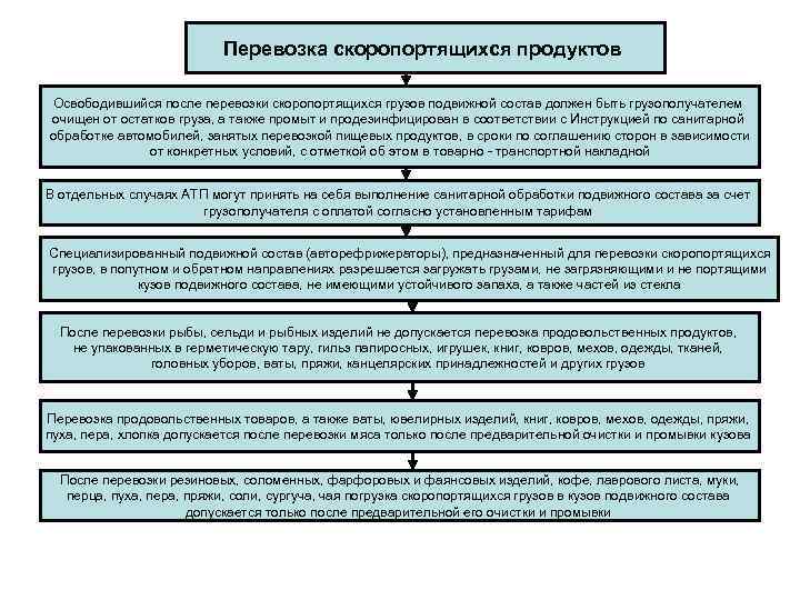 Перевозка скоропортящихся продуктов Освободившийся после перевозки скоропортящихся грузов подвижной состав должен быть грузополучателем очищен