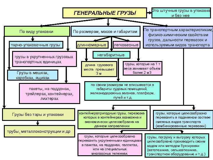 Качественная характеристика грузов