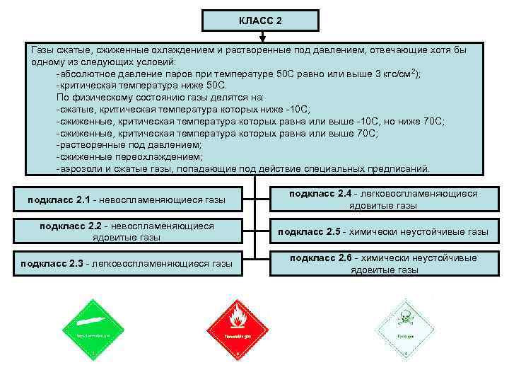 КЛАСС 2 Газы сжатые, сжиженные охлаждением и растворенные под давлением, отвечающие хотя бы одному