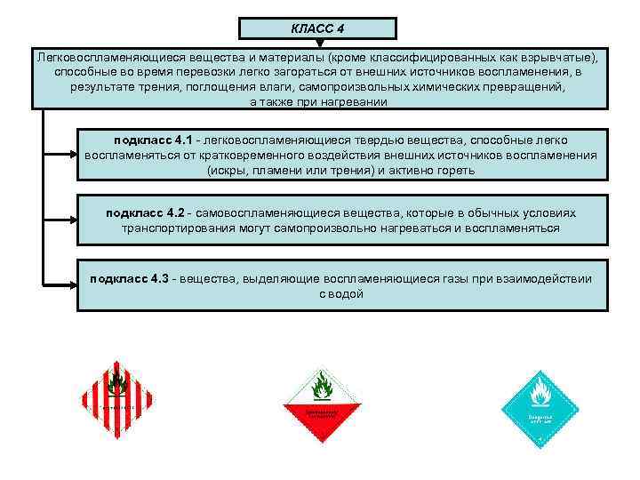 КЛАСС 4 Легковоспламеняющиеся вещества и материалы (кроме классифицированных как взрывчатые), способные во время перевозки