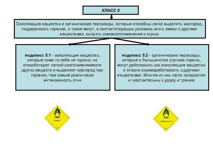 КЛАСС 5 Окисляющие вещества и органические пероксиды, которые способны легко выделять кислород, поддерживать горение,