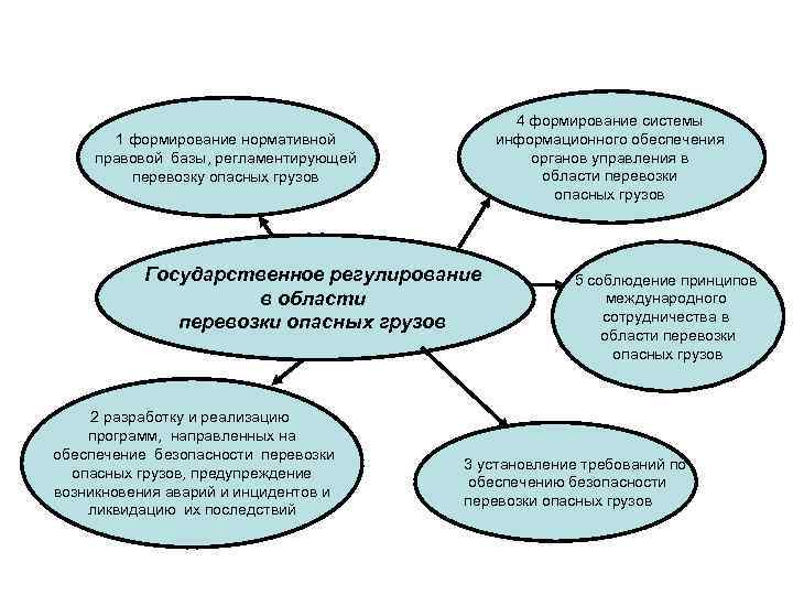 4 формирование системы информационного обеспечения органов управления в области перевозки опасных грузов 1 формирование