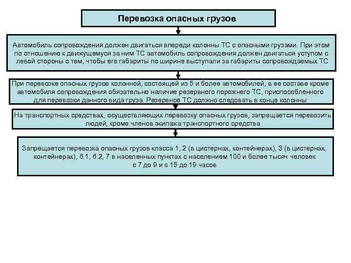 Перевозка опасных грузов Автомобиль сопровождения должен двигаться впереди колонны ТС с опасными грузами. При