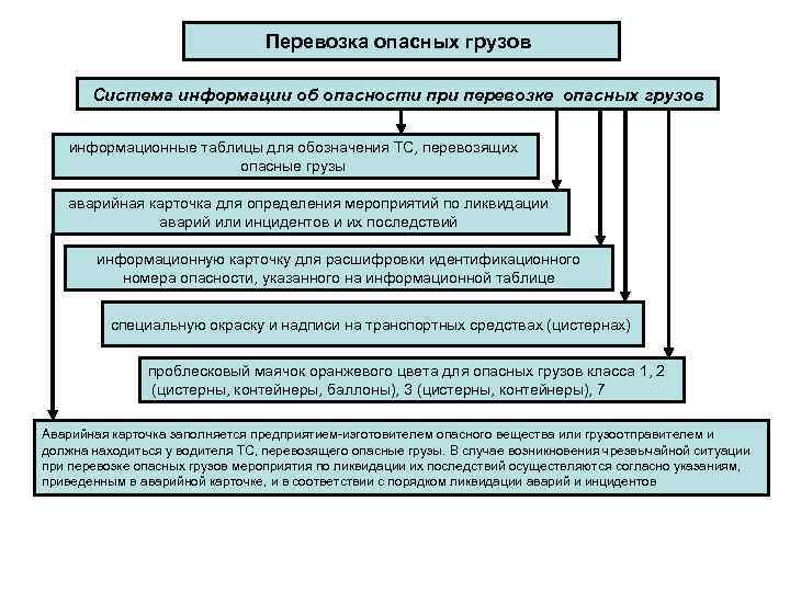 Перевозка опасных грузов Система информации об опасности при перевозке опасных грузов информационные таблицы для