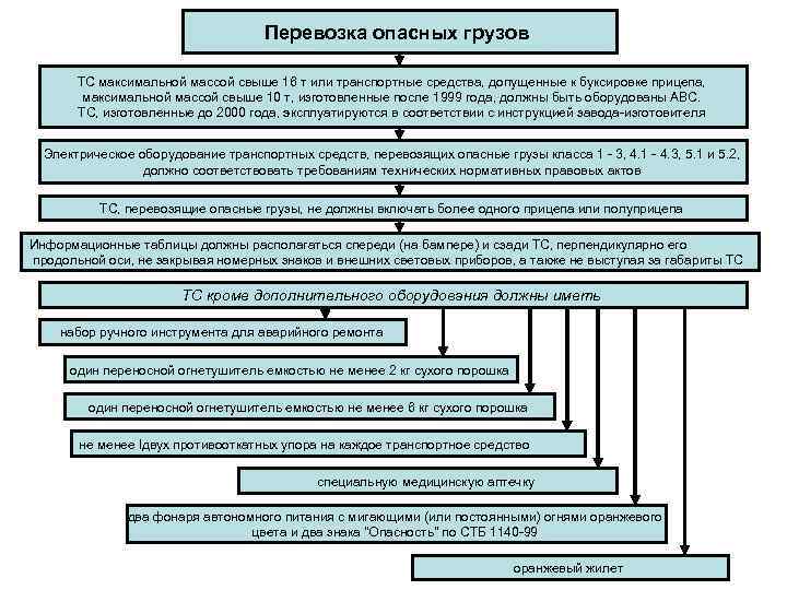 Классификация грузовых транспортных средств