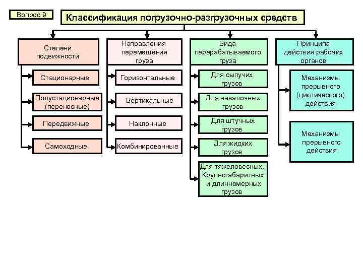 Схема транспортной характеристики грузов