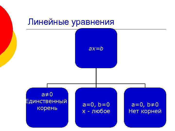 Линейные уравнения ax=b a≠ 0 Единственный корень a=0, b=0 х - любое a=0, b≠